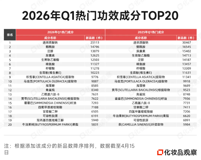 泛醇冲进成分前三——屏障修护刚需化背后的市场逻辑