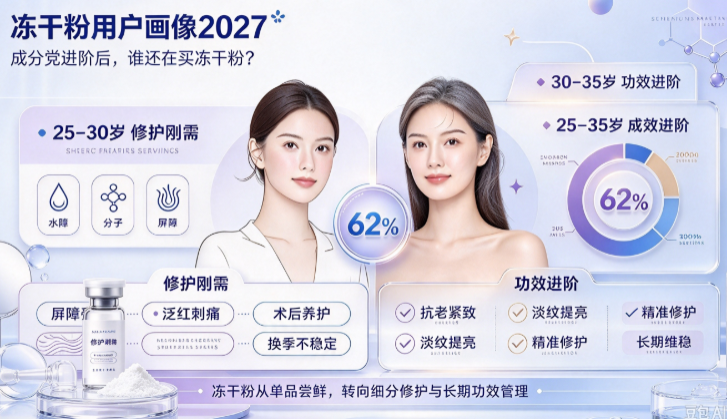 冻干粉用户画像2027:成分党进阶后谁还在买冻干粉?25到35岁成主力,修护刚需与功效进阶分两头