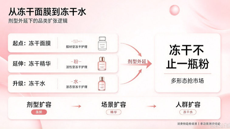 从冻干面膜到冻干水：剂型外延下的品类扩张逻辑，冻干不止一瓶粉，多形态抢市场